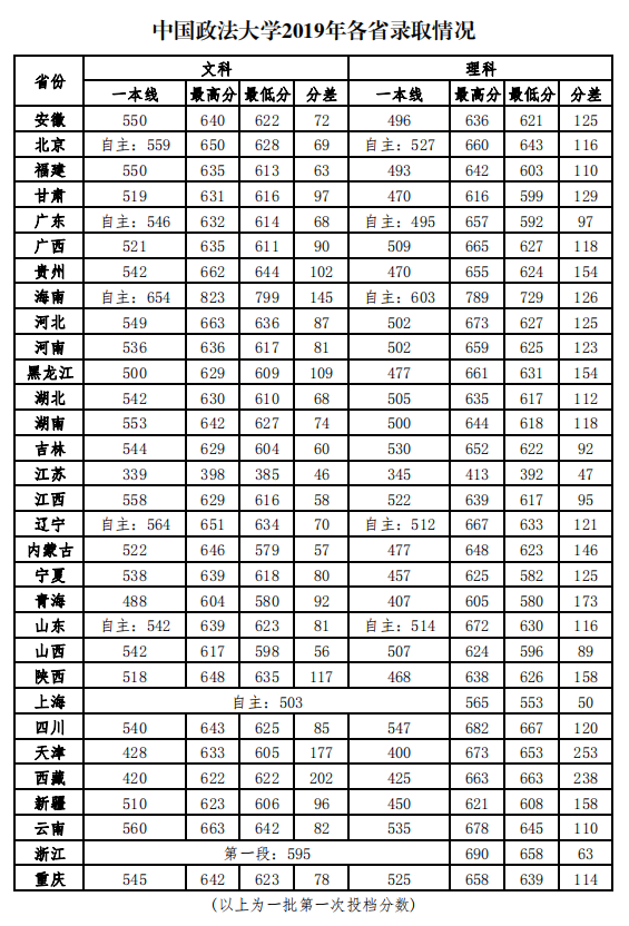 中国政法大学2019年各省录取分数线