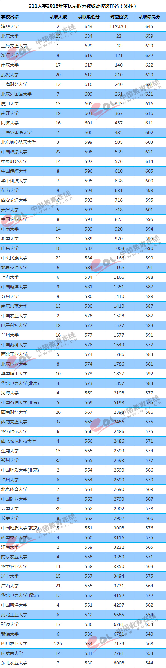 2018年211大学重庆录取分数线及位次排名（文科）