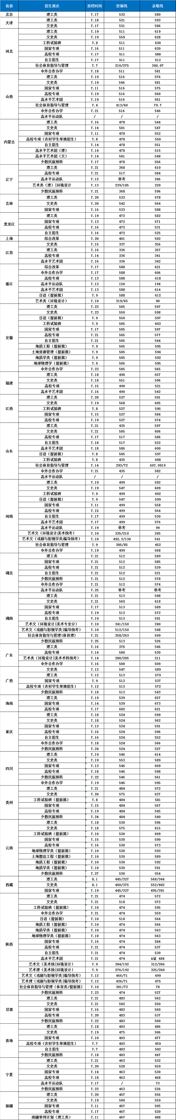 长安大学2018年分省分类型录取分数线