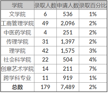 香港浸会大学2024年内地本科招生录取统计