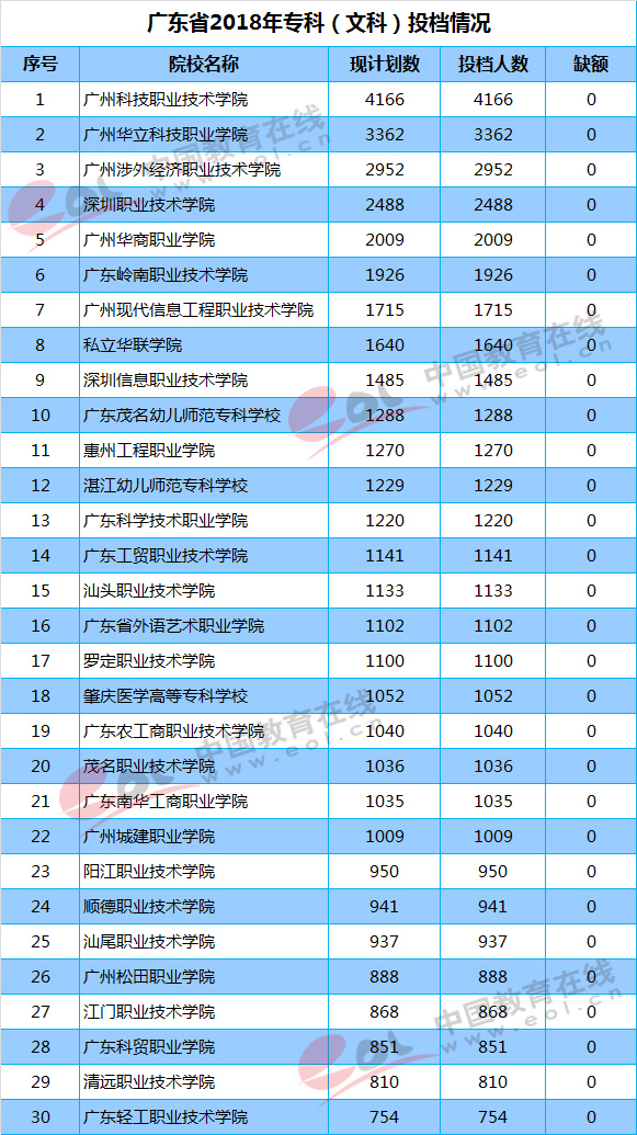 2018年最受广东考生喜欢的省内高职院校排名