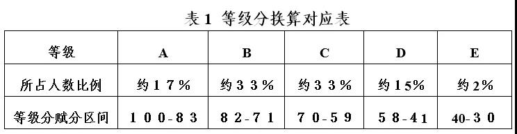 广东高中学业水平考试思想政治等4门选择性考试科目等级赋分方法