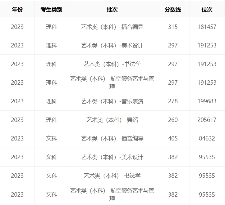 贵州2023年艺考文化录取分数线