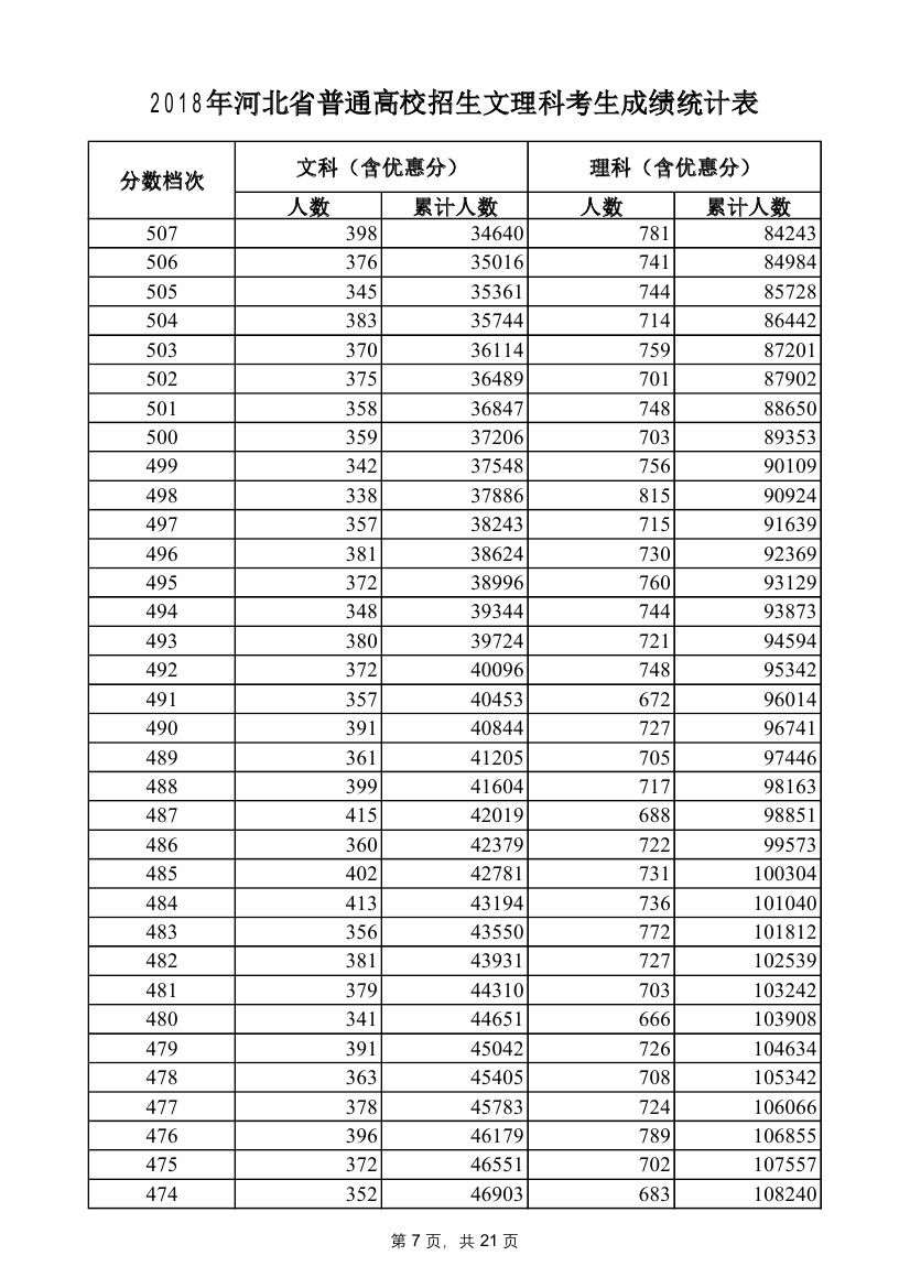 2018年河北省普通高校招生文理科考生成绩统计表