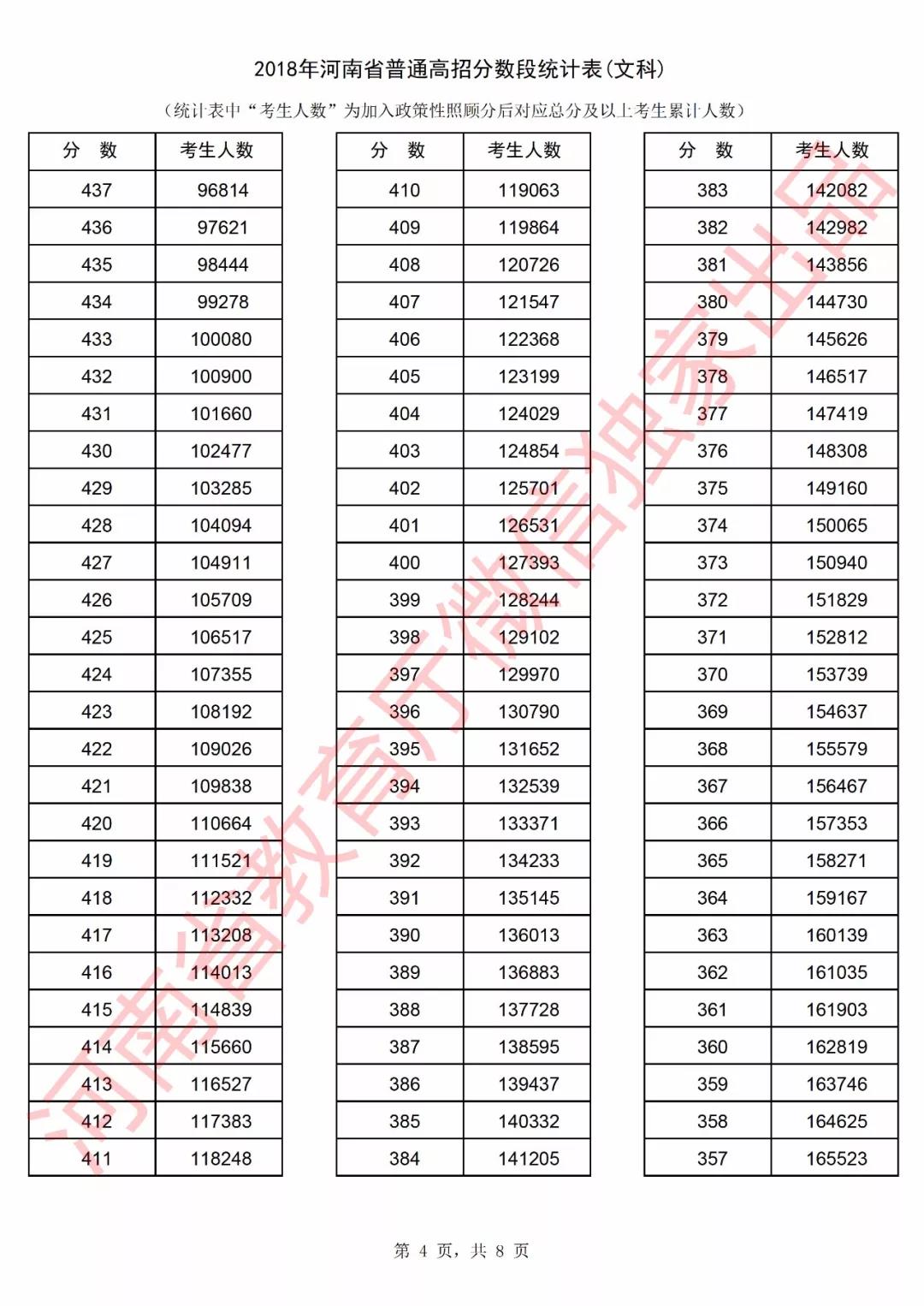河南省2018年“高考成绩一分一段表” 发布