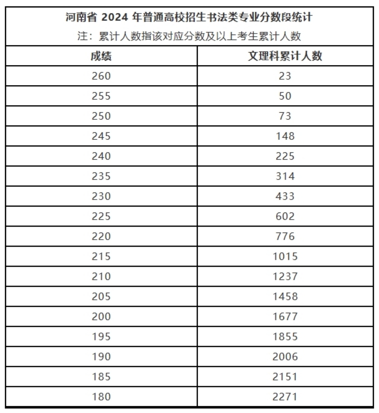 河南2024年藝術類省統考書法類專業分數段統計