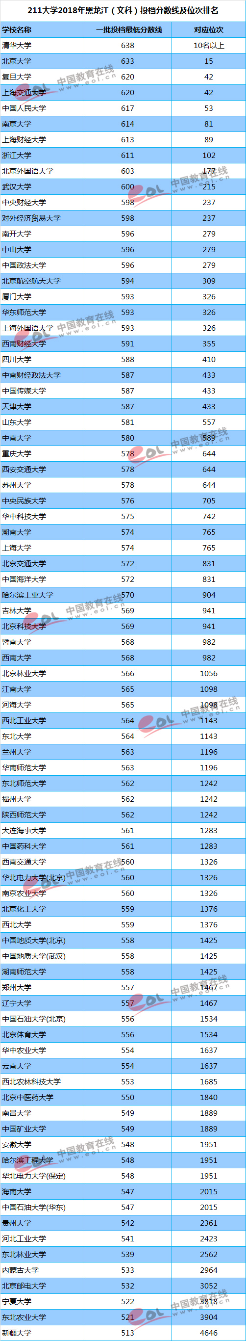 211大学2018年黑龙江（文科）投档分数线及位次排名