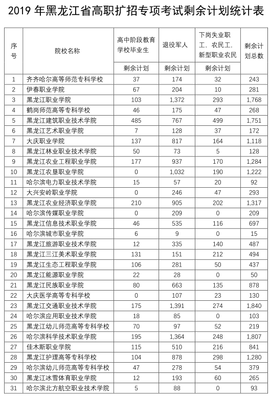 2019年黑龙江省高职扩招专项考试剩余计划统计表