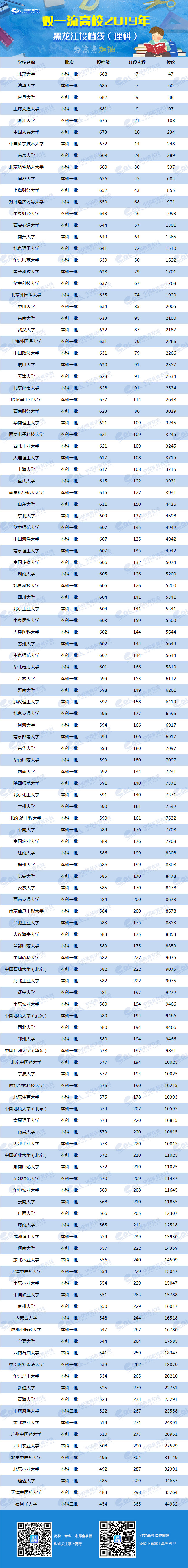 2019年双一流大学在黑龙江投档分数线及位次排名出炉　