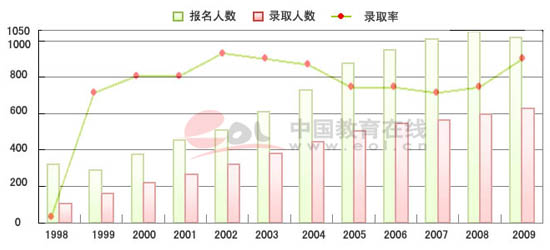 人口统计图_中国历年人口统计图
