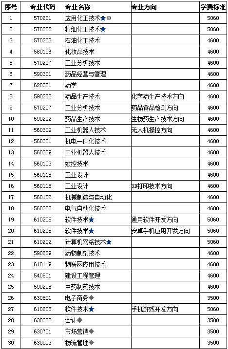 湖南化工职业技术学院2018年招生章程 