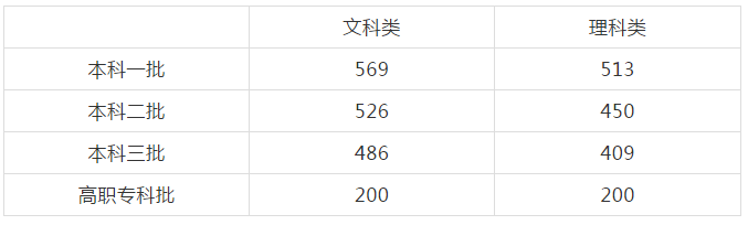 　中国教育在线讯 从湖南教育考试院获获悉，2018年湖南高考分数线公布，其中，文科一本线569分，二本线526分。理科一本线513分，二本线450分。