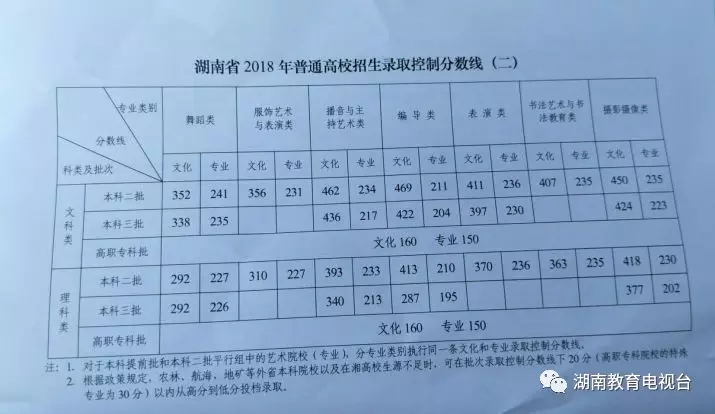2018年湖南高考分数线公布：一本文569分 一本理513分