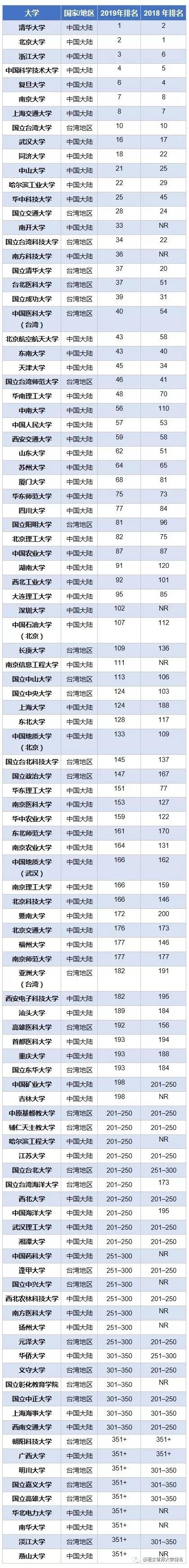 泰晤士2019新兴经济体大学排名公布：中国104所高校上榜