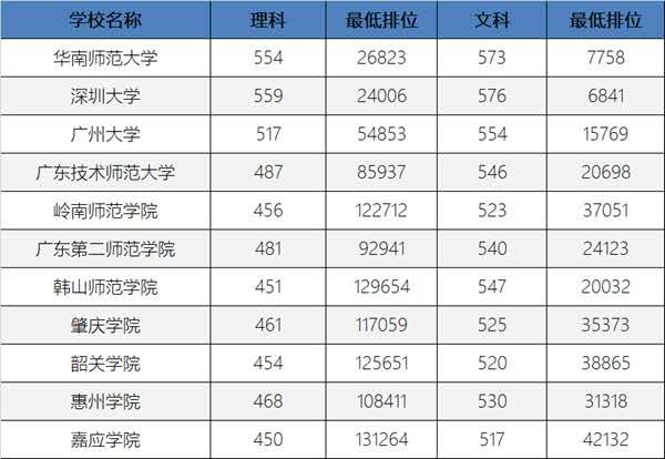 想当老师看过来！广东“新师范”建设本科高校多少分能上？