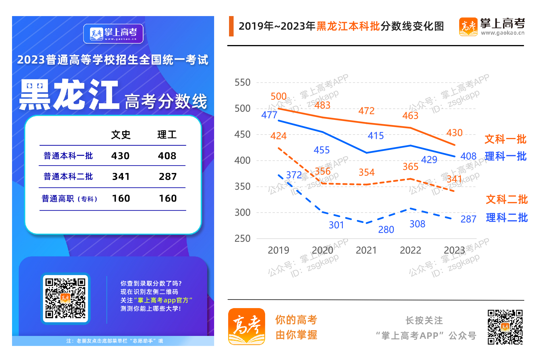 黑龙江2023年录取分数线
