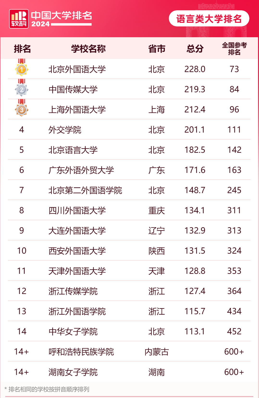 2024年软科中国语言类大学排名_哪些语言类大学比较好？