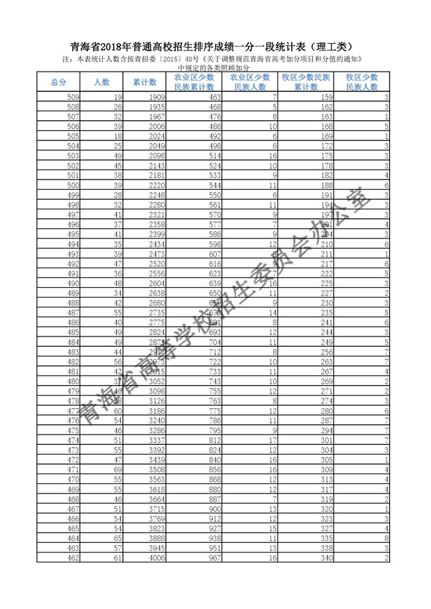 2018年青海高考成绩分段统计表（理工）