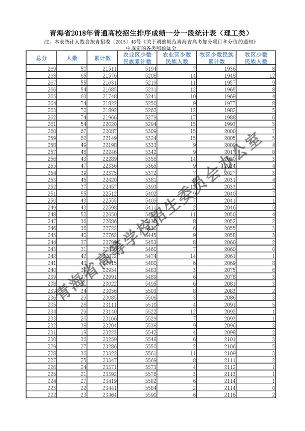 2018年青海高考成绩分段统计表（理工）