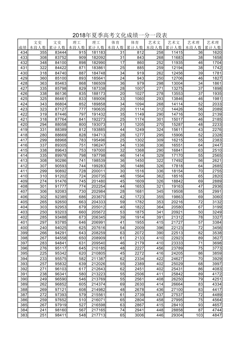 山东2018年夏季高考文化成绩一分一段表;山东高考分段表;山东高考分数线;山东分段表;山东高考