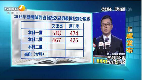 2018年陕西高考分数线公布：一本文518分 一本理474分