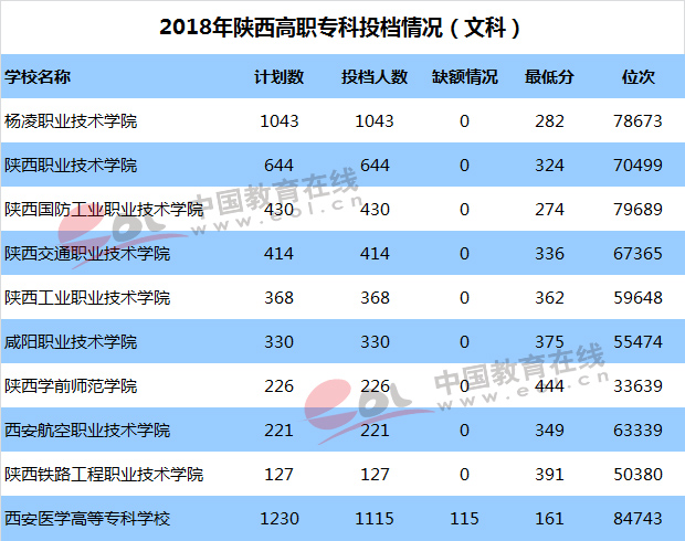 2018年最受陕西考生喜欢的省内高职院校有哪些