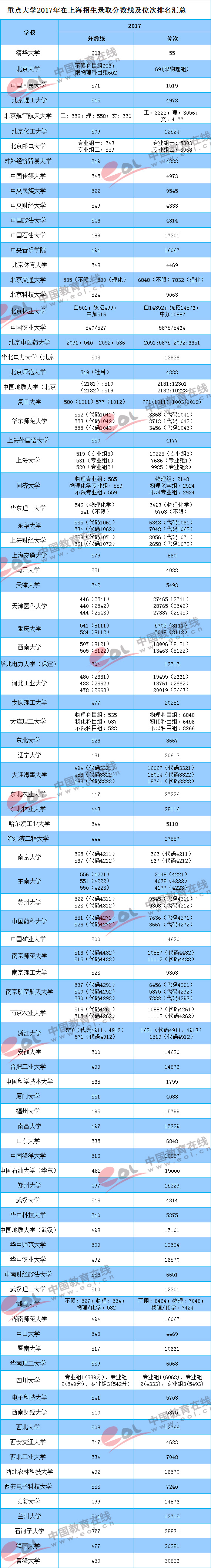 重点大学2017年在上海招生录取分数线及位次排名汇总;上海高考;录取分数线;高校招生;位次