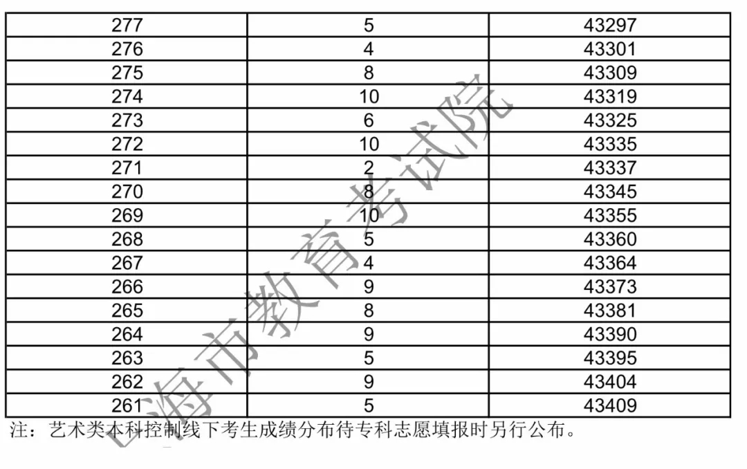 上海高考;上海成绩分段表;高考分数线;