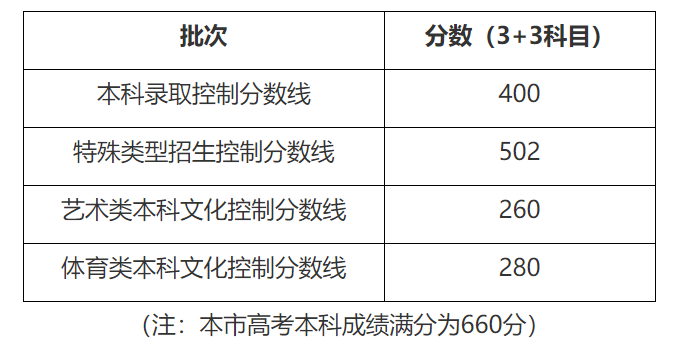 2020年上海高考招生本科各批次录取控制分数线发布
