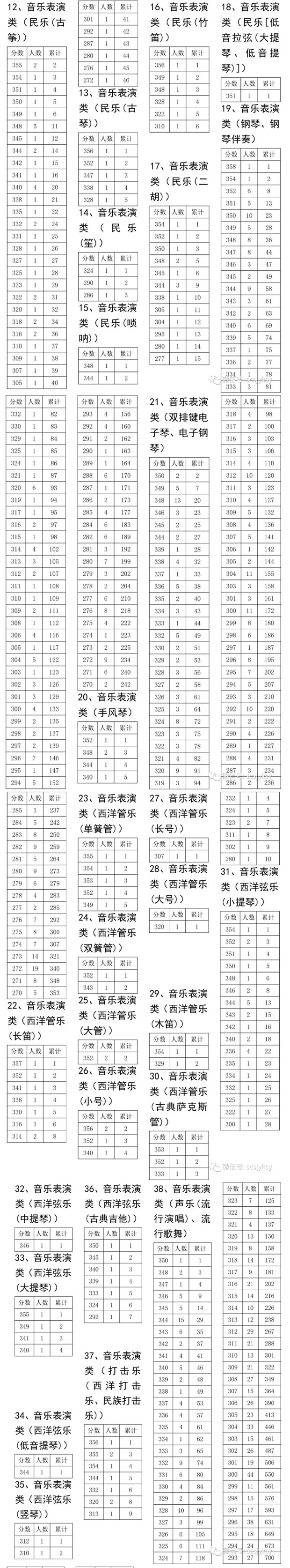 2018年四川高考艺术体育类本科上线考生一分段表