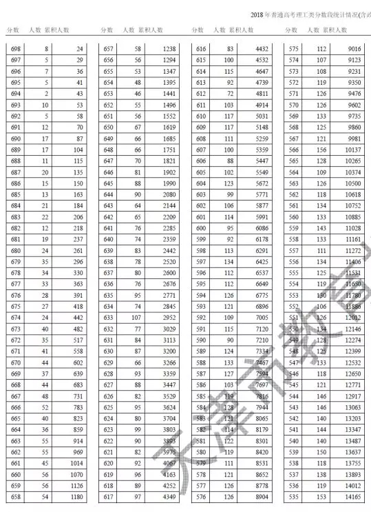 2018年天津高考理工类分数段统计情况（含政策加分）;2018高考;天津分段表;天津高考分段表;2018高考
