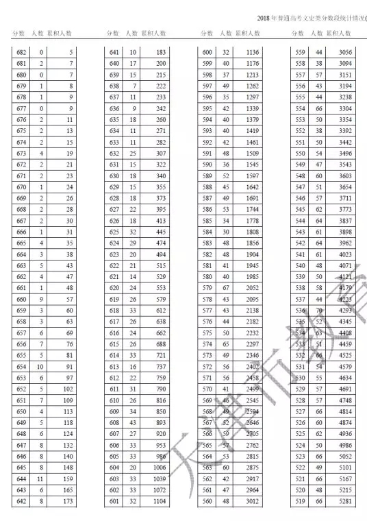 2018年天津高考文史类分数段统计情况（含政策加分）；2018高考;天津分段表;天津高考分段表;2018高考