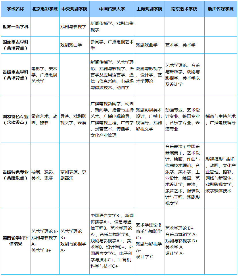 高考备考;高考报考;大学盘点;院校盘点;影视类院校;影视表演院校