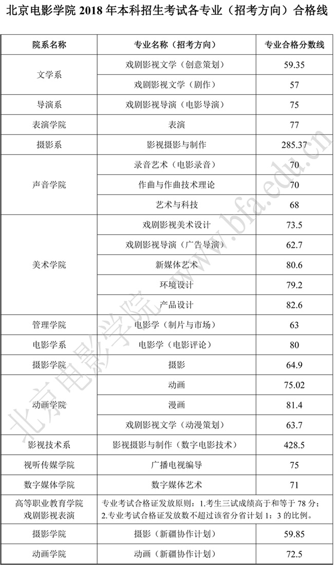 高考备考;高考报考;大学盘点;院校盘点;影视类院校;影视表演院校