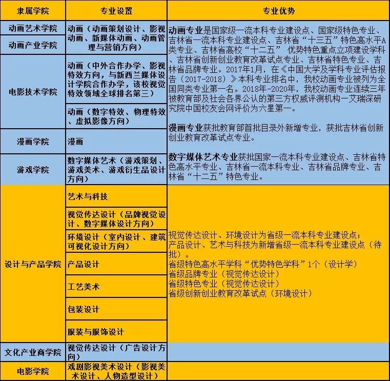 吉林动画学院2022年艺术类专业考试公告