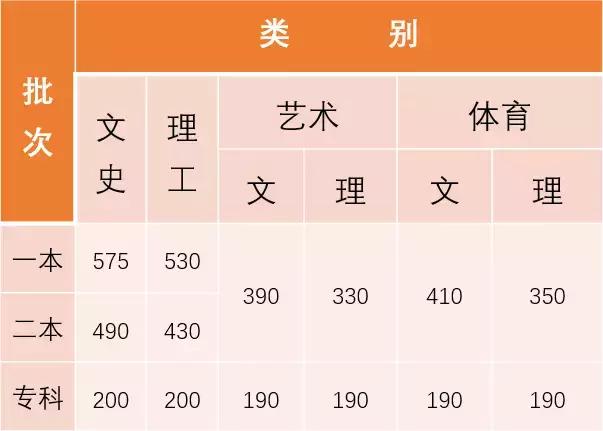 云南2018高考分数线公布：一本文575，一本理530