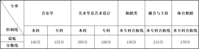 云南2020年高考艺术类统考本、专科专业最低分数线公布