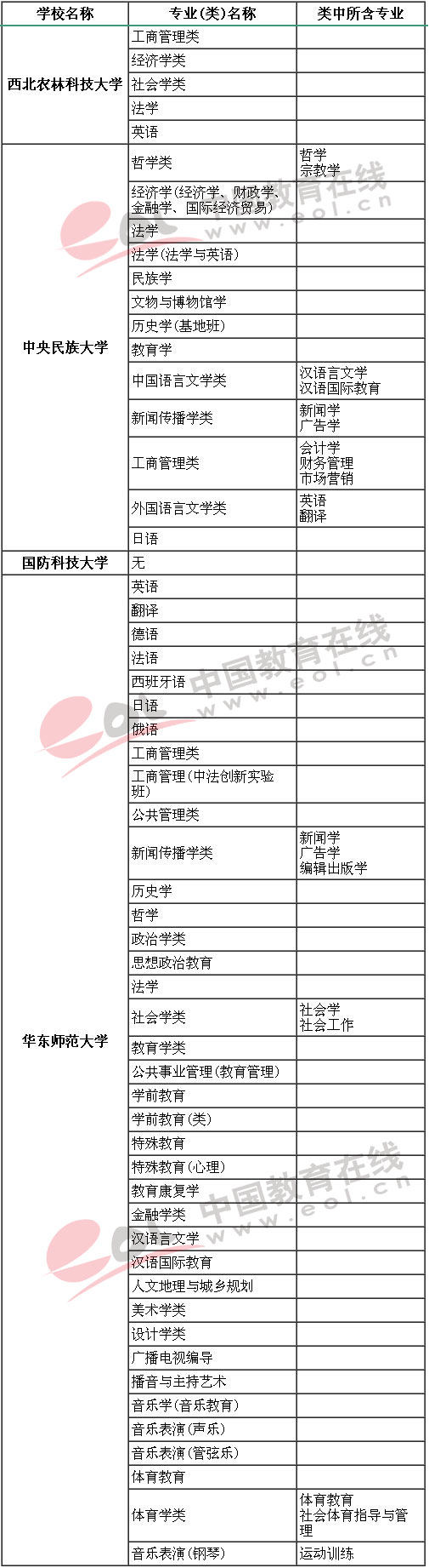 985��У2019�������㽭��������ѡ����Ŀ��Χ��רҵ