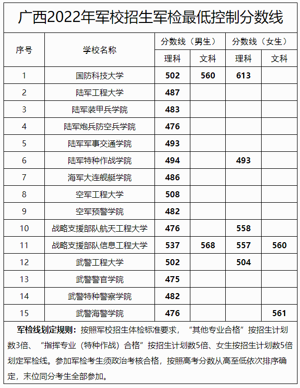 军校2022录取分数线汇总(供2023参考)