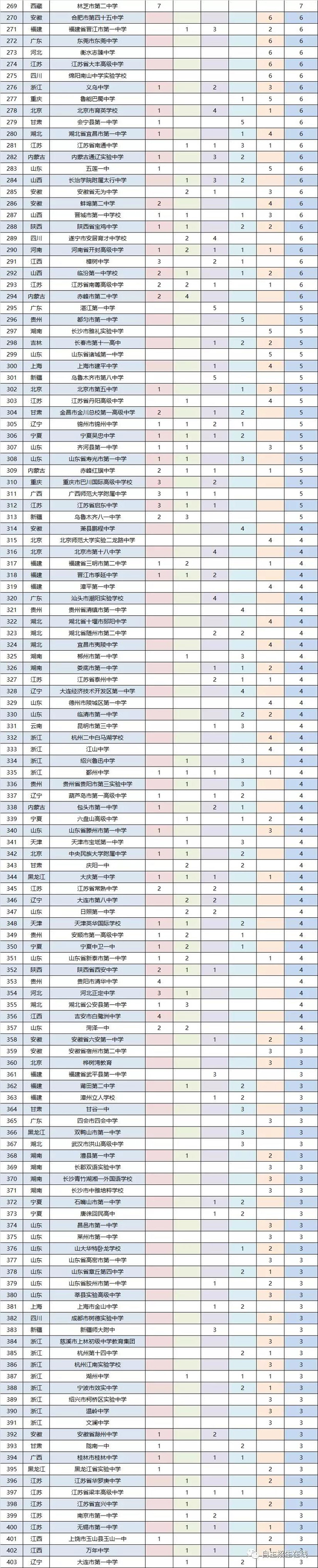 自主招生：2017年度五大学科奥赛全国500强中学排行榜