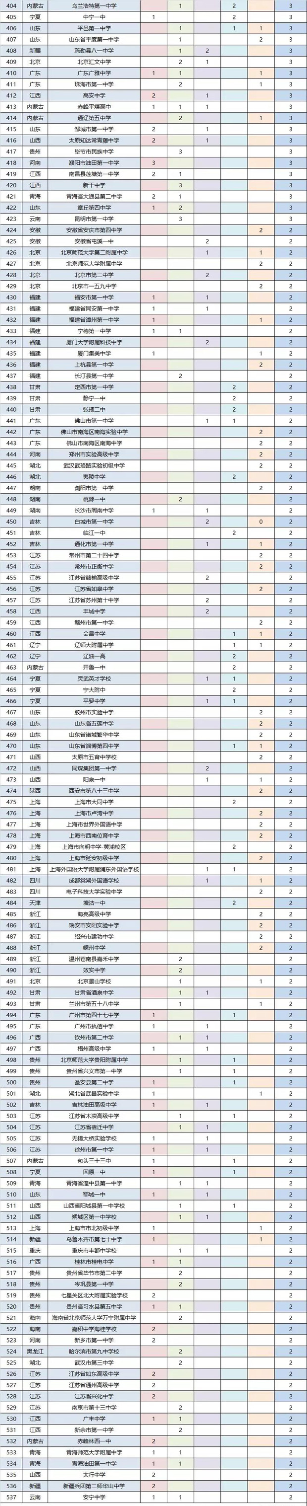 自主招生：2017年度五大学科奥赛全国500强中学排行榜