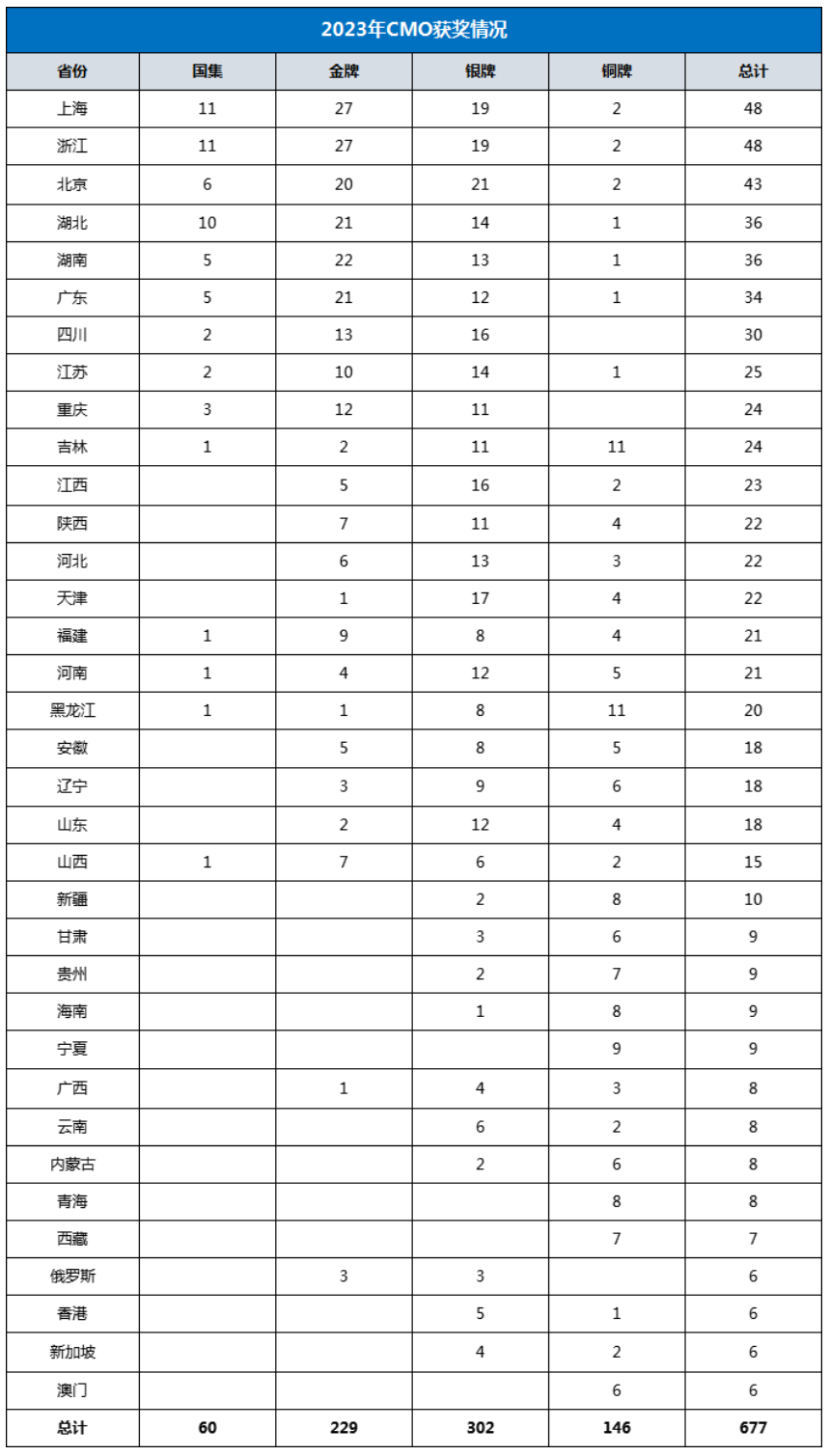 CMO2023数学竞赛决赛官方完整获奖名单（国集、金银铜牌）