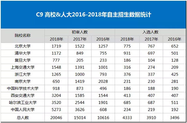 2016-2018C9高校&人大自主招生考试通过率