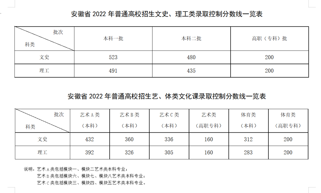 安徽2022高考分数线：本科一批文523分，理491分