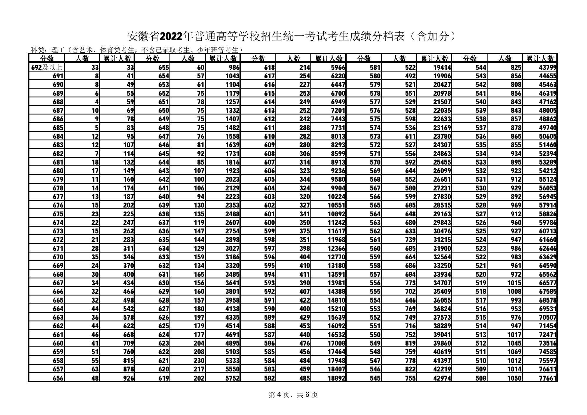 安徽2022年高考成绩分档表（含加分）-理工类