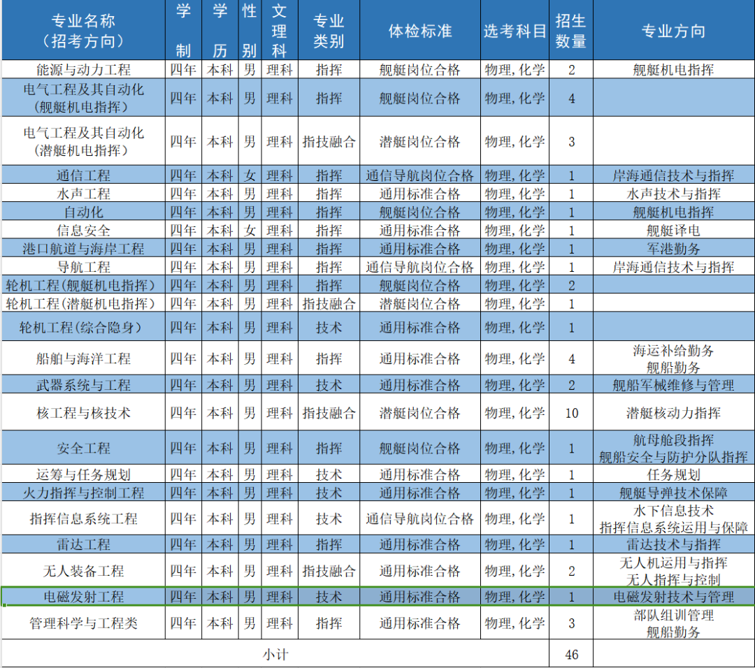 海军工程大学2024年在安徽招生计划