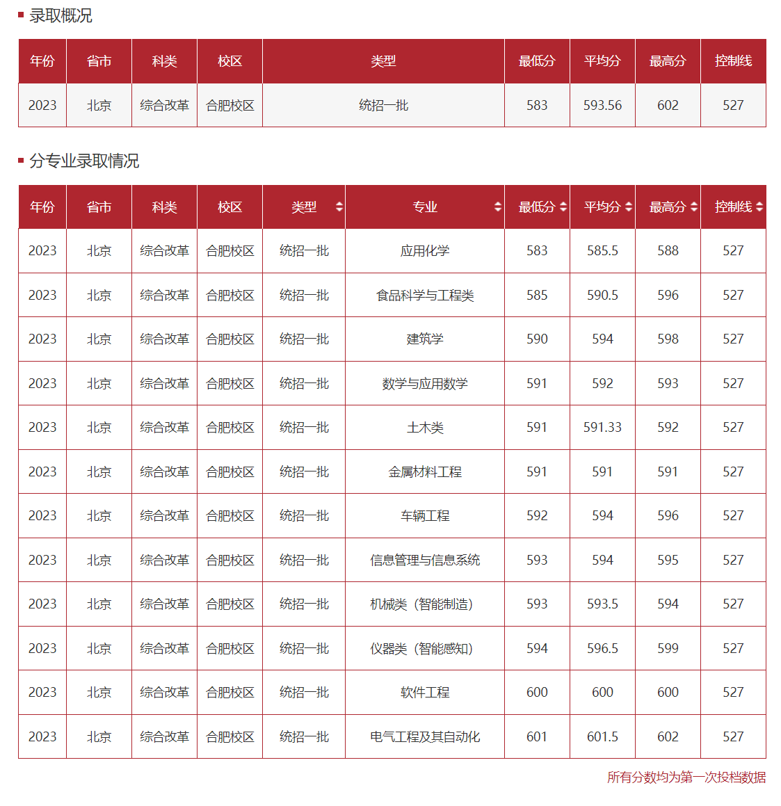 合肥工业大学历年录取分数线