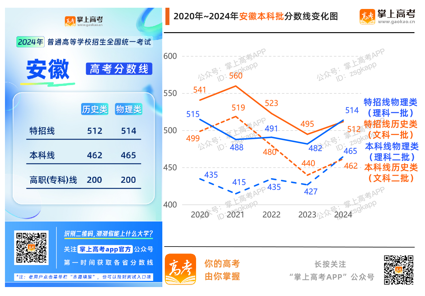 2024安徽高考分数线升了还是降了？_安徽高考分数线趋势