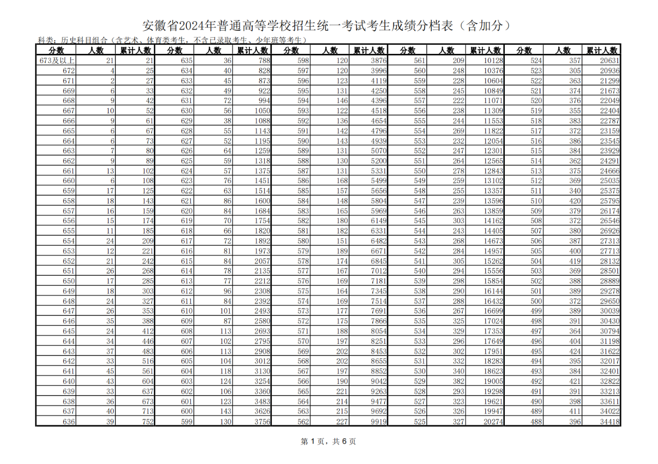 安徽省2024年高考一分一段表（历史类）