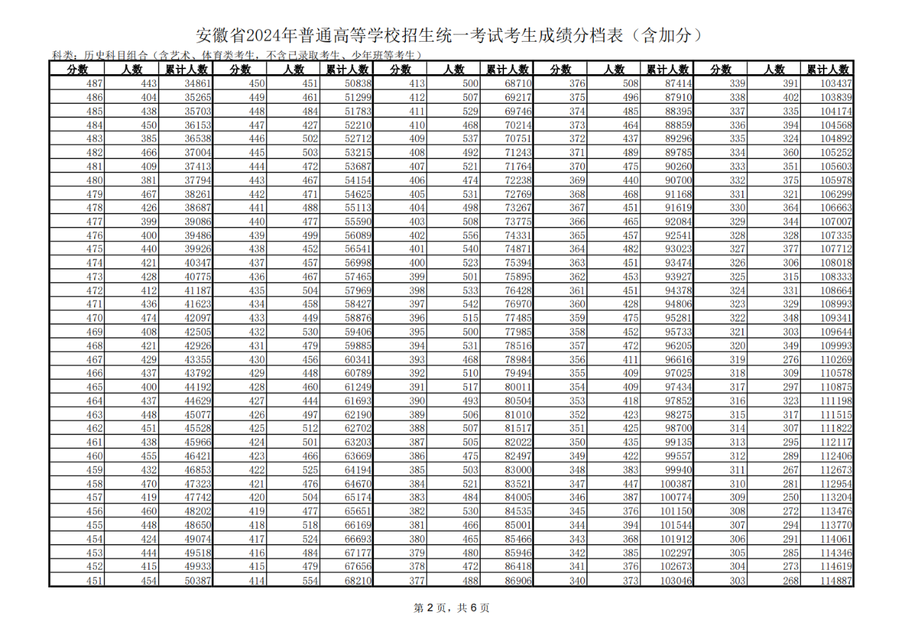 安徽省2024年高考一分一段表（历史类）